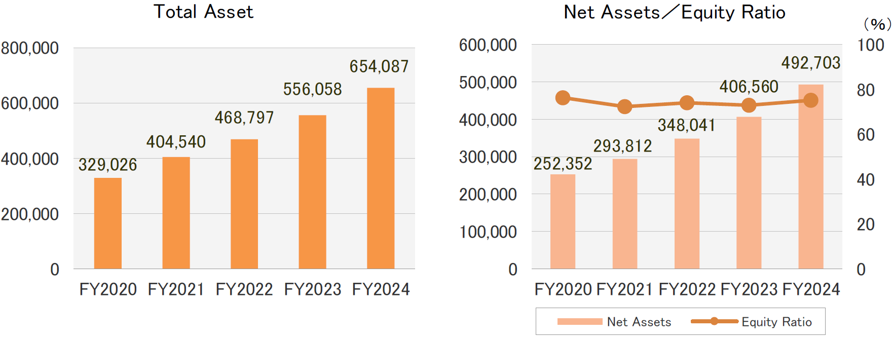 Total Asset , Net Assets / Equity Ratio (Millions of yen)