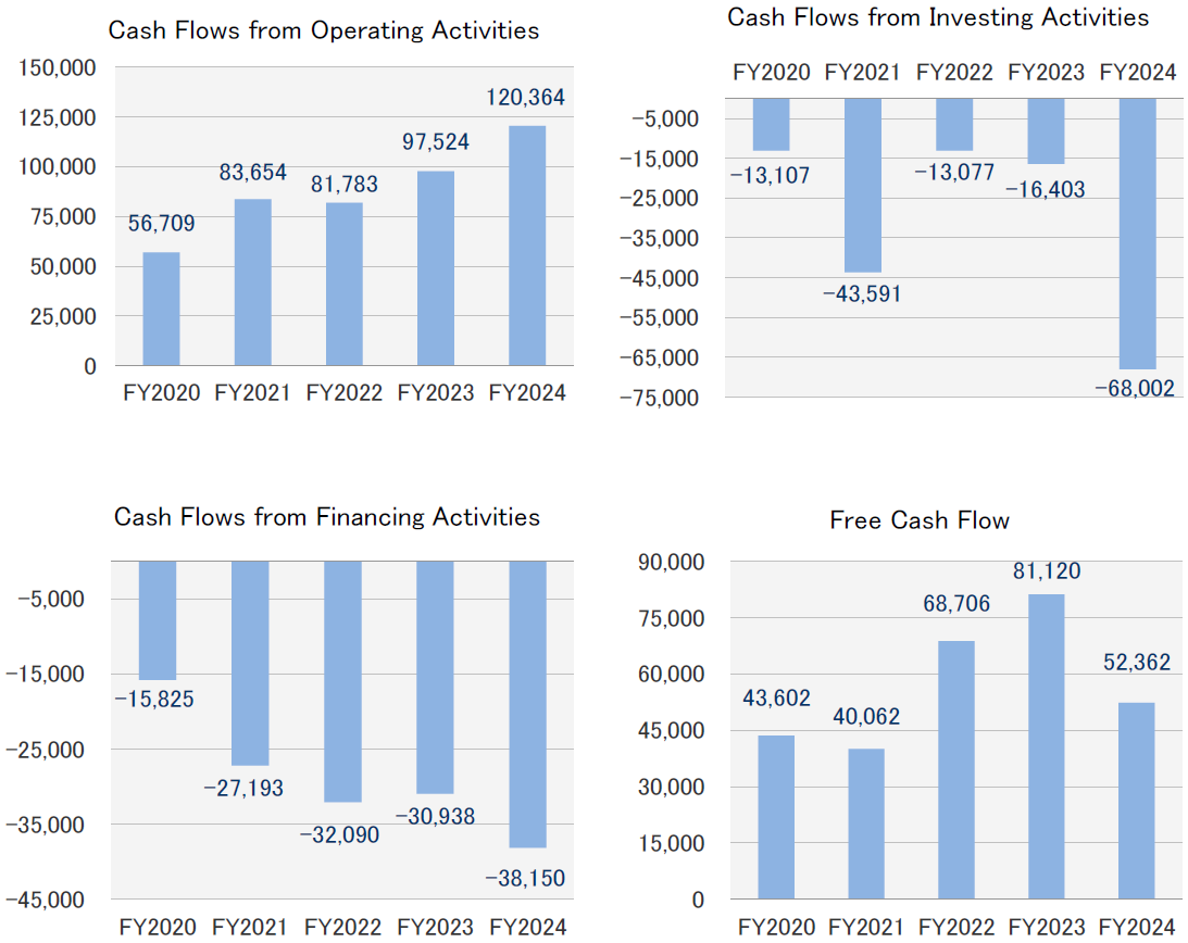 Cash Flows (Millions of yen)