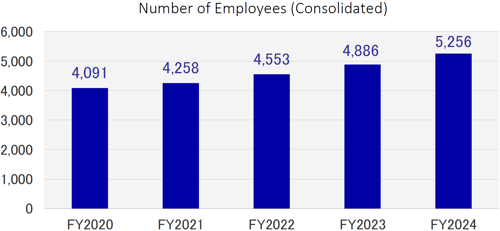 Number of Employees (Consolidated)