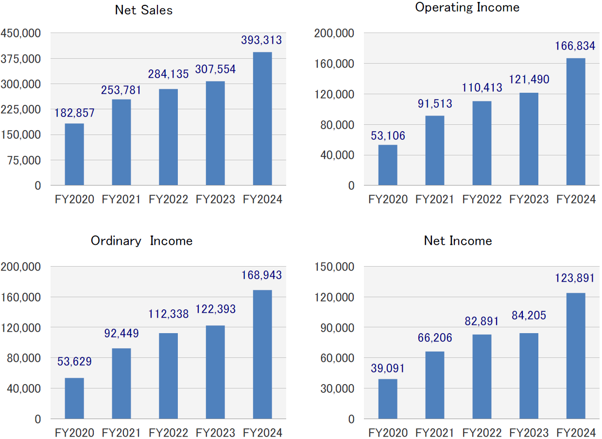 Net Sales / Income (Millions of yen)