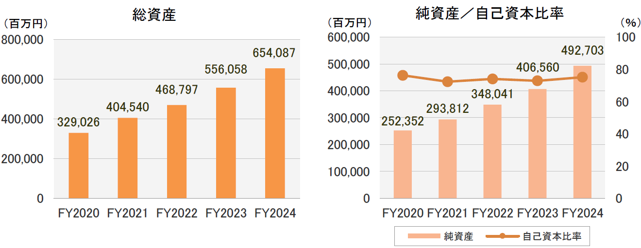 総資産・純資産／自己資本比率