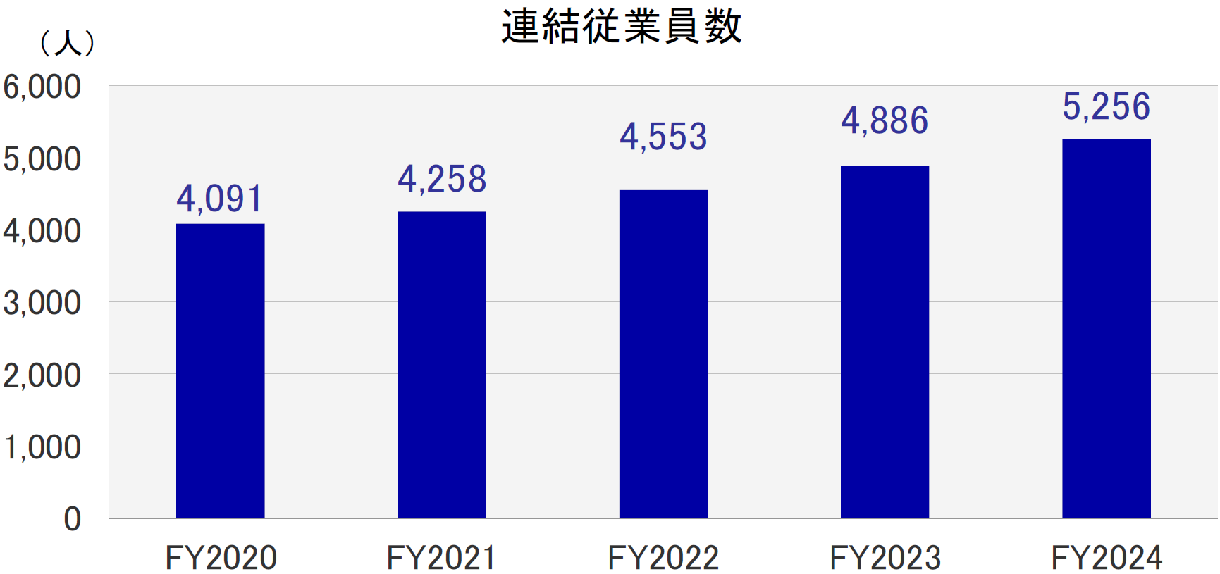 連結従業員数
