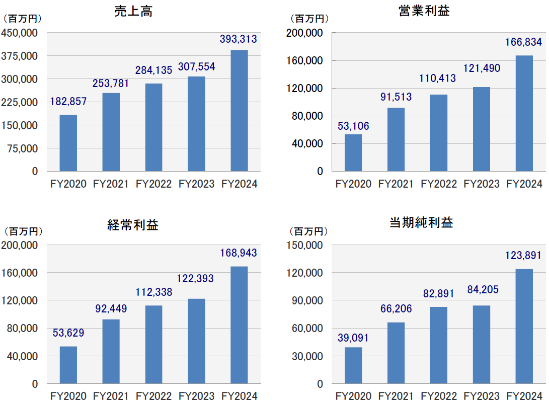売上高・利益